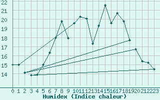 Courbe de l'humidex pour Berus