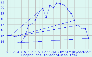 Courbe de tempratures pour Gutenstein-Mariahilfberg