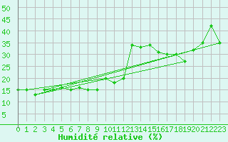 Courbe de l'humidit relative pour Monte S. Angelo