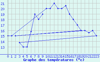 Courbe de tempratures pour Elbayadh