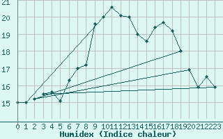 Courbe de l'humidex pour Ristna