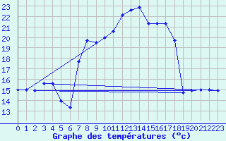 Courbe de tempratures pour Vicosoprano