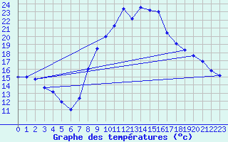 Courbe de tempratures pour Diou (03)