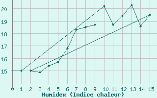 Courbe de l'humidex pour Stavsnas