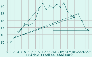 Courbe de l'humidex pour Lungo