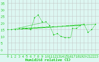 Courbe de l'humidit relative pour Timimoun