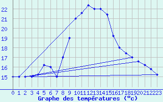 Courbe de tempratures pour Cap Mele (It)