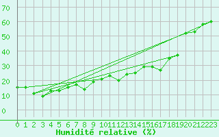 Courbe de l'humidit relative pour Grand Saint Bernard (Sw)