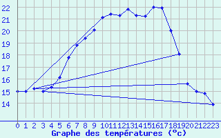 Courbe de tempratures pour Kubschuetz, Kr. Baut