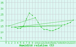 Courbe de l'humidit relative pour Ghardaia
