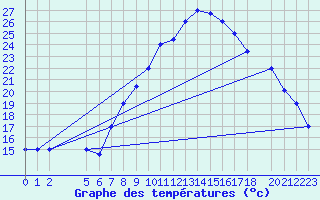 Courbe de tempratures pour Gafsa