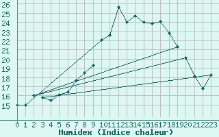 Courbe de l'humidex pour Napf (Sw)