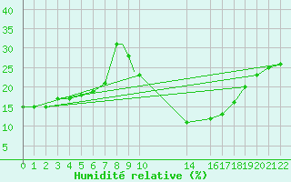 Courbe de l'humidit relative pour Adrar