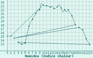 Courbe de l'humidex pour Bournemouth (UK)