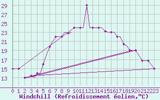 Courbe du refroidissement olien pour Limnos Airport