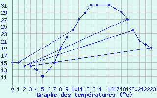 Courbe de tempratures pour Mecheria