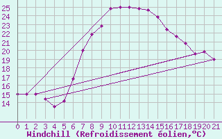 Courbe du refroidissement olien pour Grazzanise