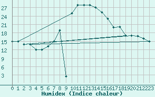 Courbe de l'humidex pour Guriat