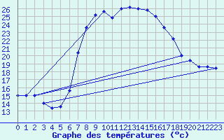 Courbe de tempratures pour Grazzanise