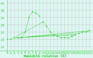 Courbe de l'humidit relative pour Ain Hadjaj