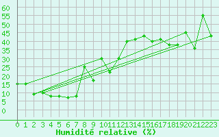 Courbe de l'humidit relative pour Titlis