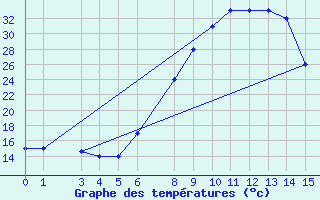 Courbe de tempratures pour Mayiwane