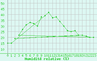 Courbe de l'humidit relative pour Athabasca