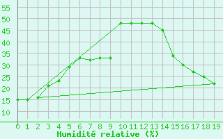 Courbe de l'humidit relative pour Ely, Ely Airport