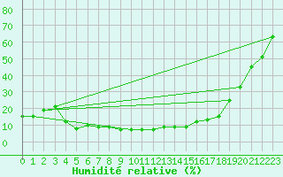Courbe de l'humidit relative pour Turkmenbashi