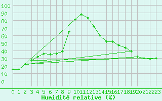 Courbe de l'humidit relative pour Assiniboia Airport
