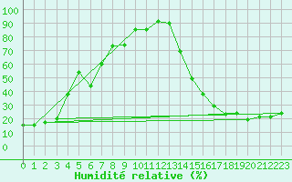 Courbe de l'humidit relative pour Trout Lake