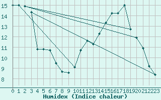 Courbe de l'humidex pour Saint-Jean-de-Vedas (34)