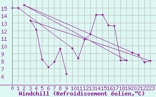 Courbe du refroidissement olien pour Renno (2A)
