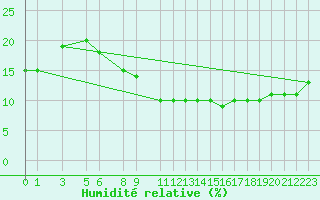 Courbe de l'humidit relative pour Tinfouye