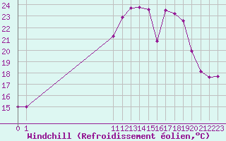 Courbe du refroidissement olien pour Figari (2A)