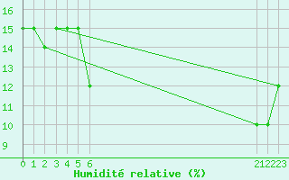 Courbe de l'humidit relative pour Timimoun