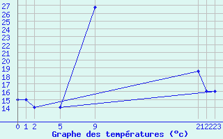 Courbe de tempratures pour Lattakia