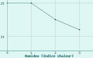 Courbe de l'humidex pour Neuhutten-Spessart