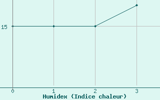 Courbe de l'humidex pour Ventspils