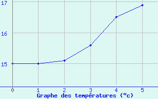 Courbe de tempratures pour Kumlinge Kk