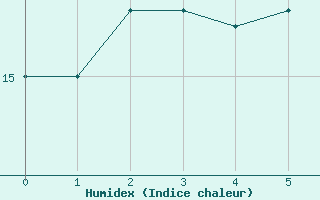 Courbe de l'humidex pour Kristiansand / Kjevik