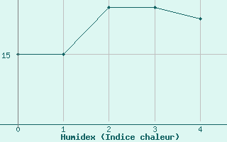 Courbe de l'humidex pour Kristiansand / Kjevik