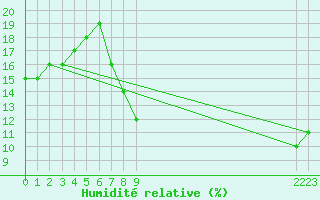 Courbe de l'humidit relative pour Adrar