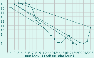 Courbe de l'humidex pour Moorabbin Airport Aws