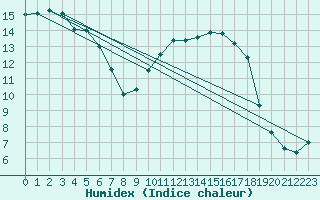 Courbe de l'humidex pour Saclas (91)