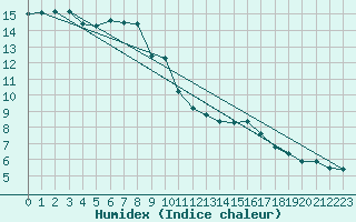 Courbe de l'humidex pour Grimsel Hospiz