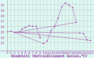 Courbe du refroidissement olien pour Gardelegen