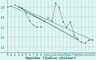 Courbe de l'humidex pour Ploumanac'h (22)