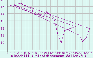 Courbe du refroidissement olien pour Cap Pertusato (2A)