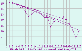 Courbe du refroidissement olien pour Chur-Ems